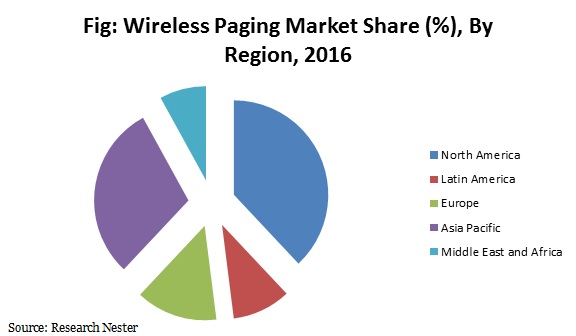 wireless-paging-market-share