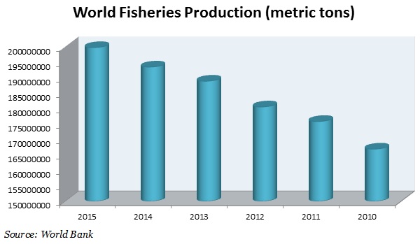 world-fisheries-production