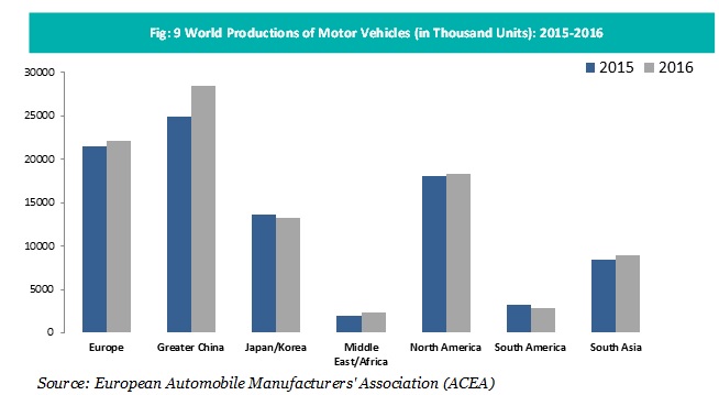 world-production-of-motor-vehicles
